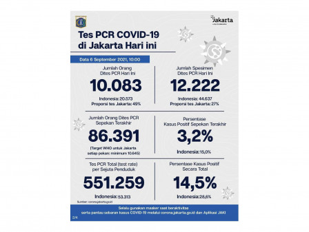 Perkembangan Data Kasus dan Vaksinasi COVID-19 di Jakarta per 6 September 2021 