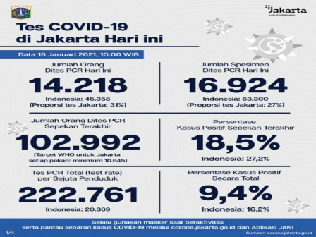 Perkembangan Covid-19 di Jakarta, 304 Kasus adalah Akumulasi Data dari RS Swasta dan Laboratorium Sw