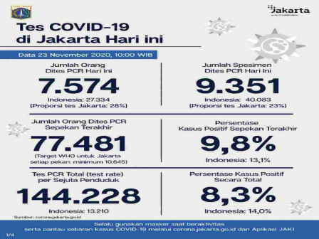 Perkembangan COVID-19 di Jakarta Per 23 November 2020