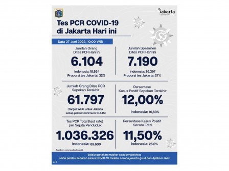 Perkembangan Data Kasus dan Vaksinasi COVID-19 di Jakarta per 27 Juni 2022 