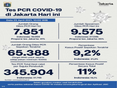 Perkembangan Data Kasus dan Vaksinasi COVID-19 di Jakarta per 25 April 2021