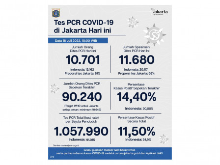 Perkembangan Data Kasus dan Vaksinasi COVID-19 di Jakarta per 18 Juli 2022 