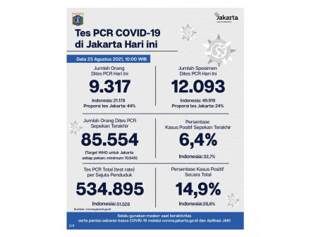 Perkembangan Data Kasus dan Vaksinasi Covid-19 di Jakarta per 23 Agustus 2021