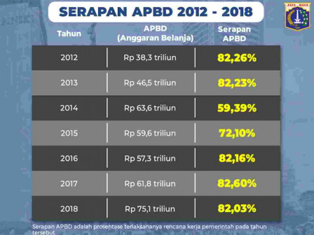        Serapan APBD DKI Tahun 2018 Lebih dari 82 Persen