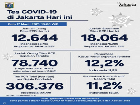 Perkembangan COVID-19 di Jakarta per 17 Maret 2021, Warga Diimbau Disiplin 3M