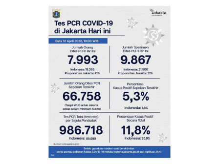 Perkembangan Data Kasus dan Vaksinasi Covid-19 di Jakarta per 12 Maret 2022