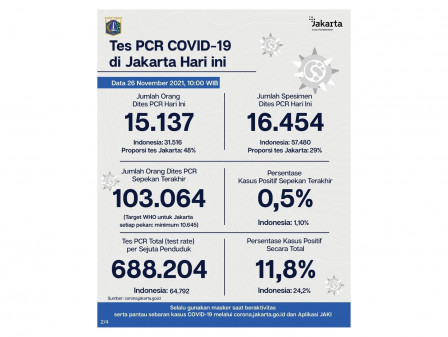 Perkembangan Data Kasus dan Vaksinasi COVID-19 di Jakarta per 26 November 2021 
