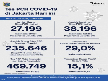 Perkembangan Data Kasus dan Vaksinasi COVID-19 di Jakarta per 20 Juli 2021 