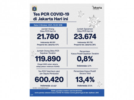 Perkembangan Data Kasus dan Vaksinasi Covid-19 di Jakarta per 6 Oktober 2021 