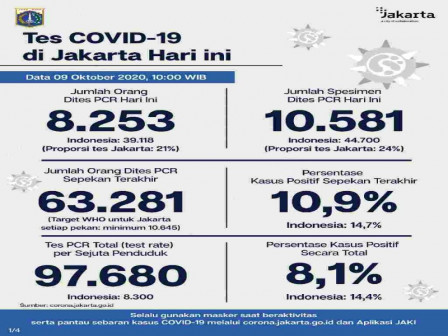 Perkembangan COVID-19 di Jakarta Per 9 Oktober 2020
