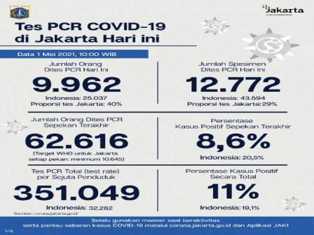 Perkembangan Data Kasus dan Vaksinasi Covid-19 di Jakarta Per 1 Mei 2021