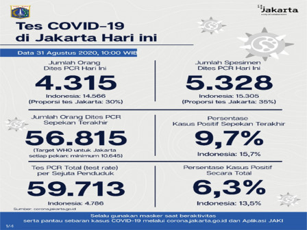 Perkembangan Covid-19 di Jakarta Per 31 Agustus 2020