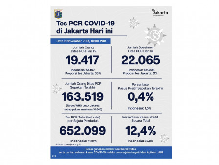 Perkembangan Data Kasus dan Vaksinasi COVID-19 di Jakarta per 2 November 2021