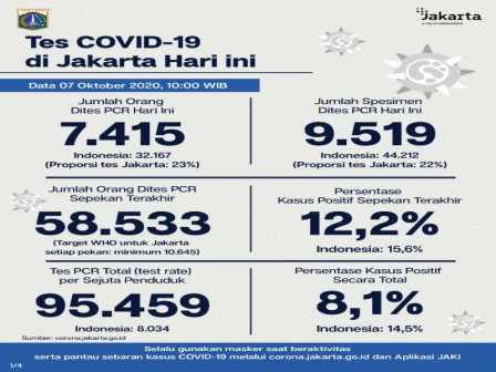 Perkembangan COVID-19 di Jakarta Per 7 Oktober 2020