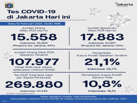 Perkembangan Covid-19 di Jakarta Per 12 Februari 2021, Warga Diimbau Disiplin 3M 