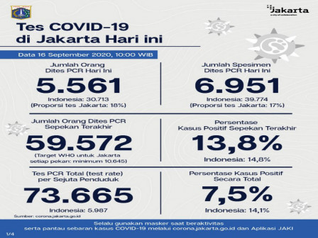 Perkembangan COVID-19 di Jakarta Per 16 September 2020